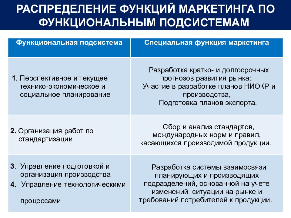 Маркетинговое распределение. Функциональные подсистемы маркетинга. Функции функциональной подсистемы. Функции маркетолога. Распределение функций на предприятии.