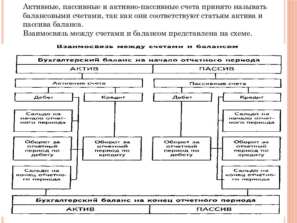 Связь между счетами. Активные и пассивные и активно-пассивные счета баланса. Взаимосвязь между счетами и балансом. Активный и пассивный.