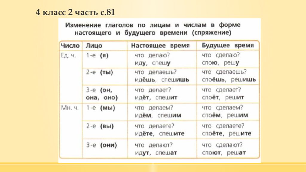 2 лицо глаголов 3 класс школа россии презентация