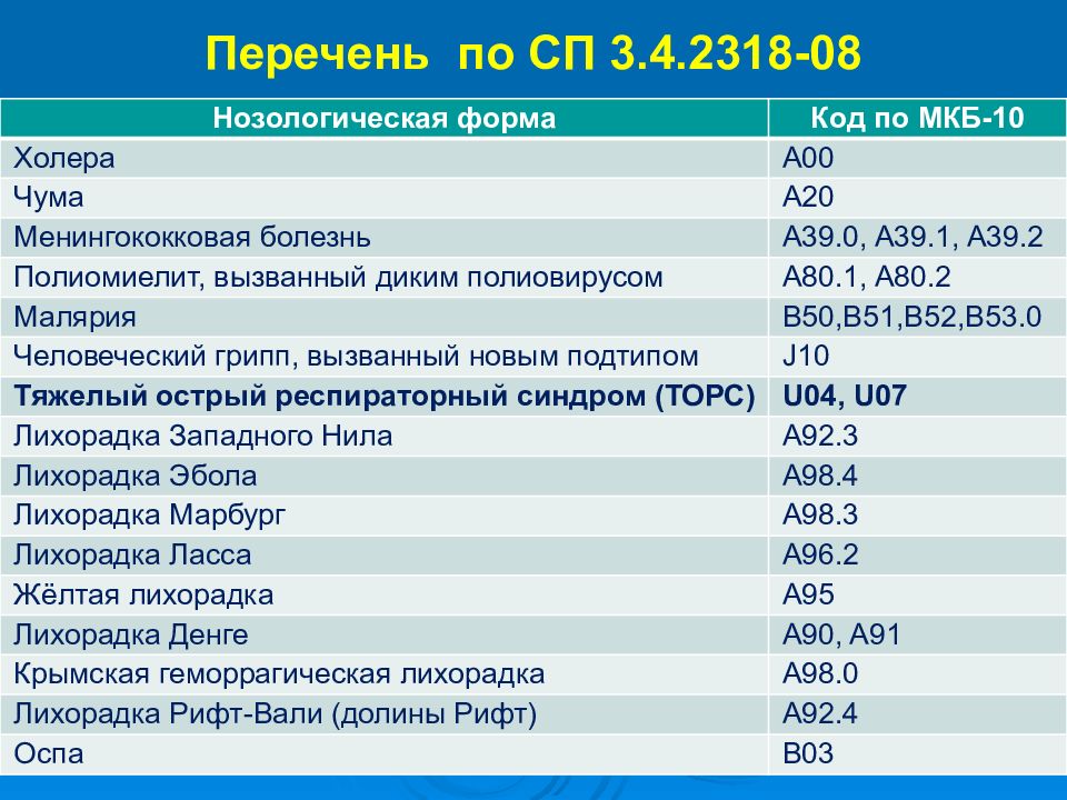 Перечень 22. Список 22.