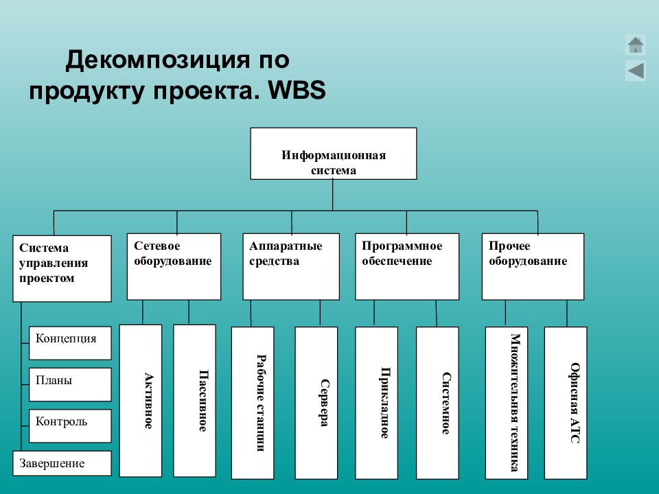 Декомпозировать. Структура декомпозиции работ. Декомпозиция целей пример. Декомпозиция работ пример. Декомпозиция проекта пример.