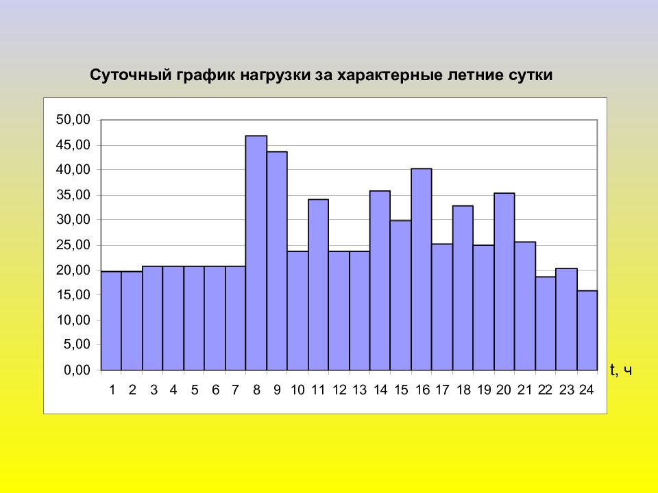 Суточный график нагрузки. Зимний и летний графики нагрузок Грозный.