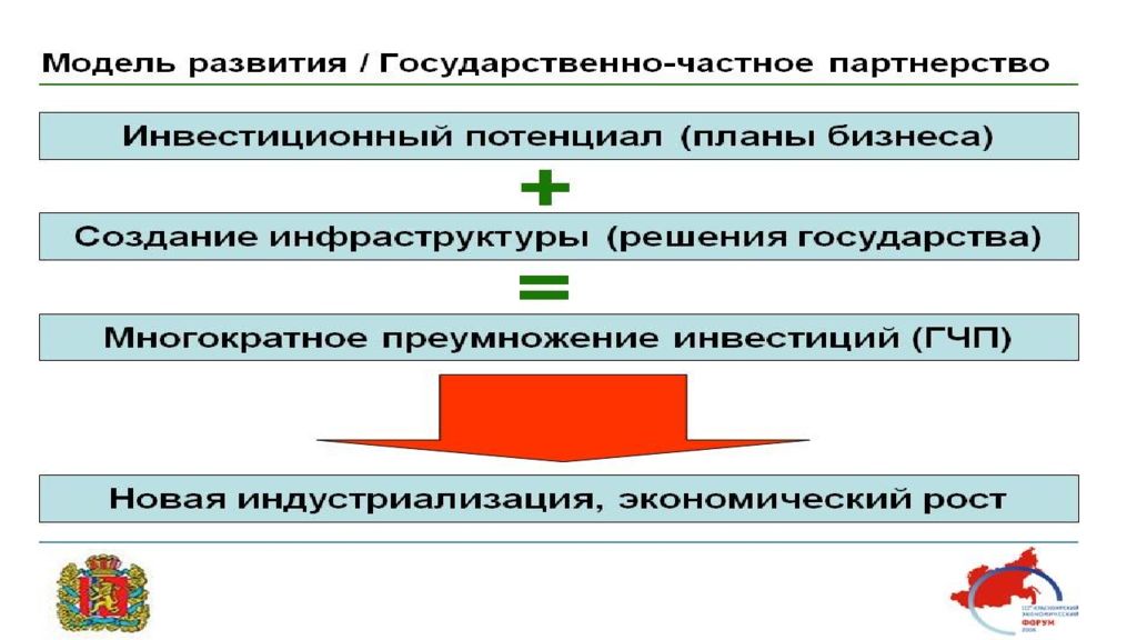 Факторы социально экономического развития