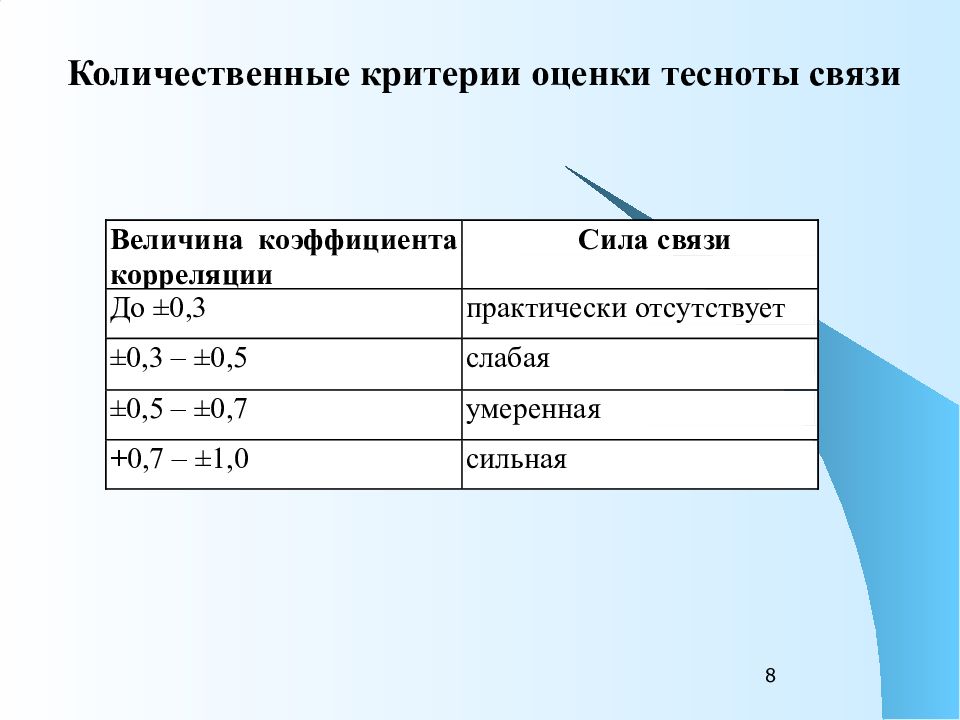 Связь оценка. Количественные критерии оценки тесноты связи. Оценка тесноты корреляционной связи. Коэффициент корреляции теснота связи. Корреляция Тесная связь.