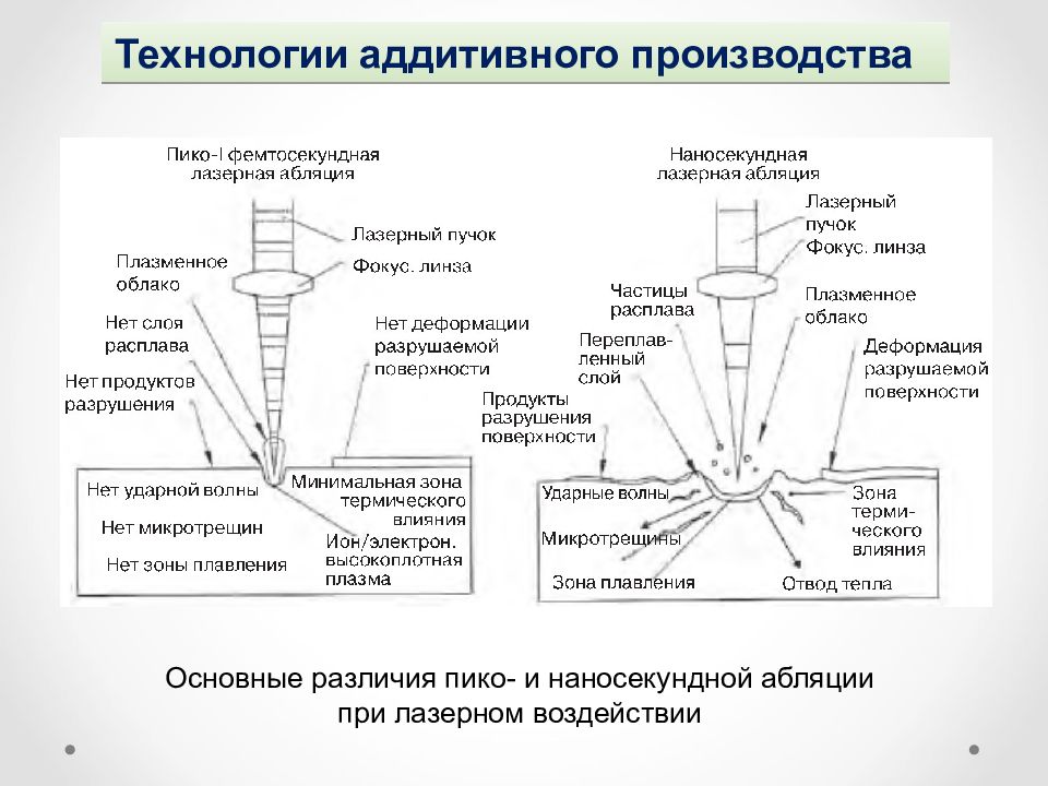 Аддитивные технологии отличие от традиционных технологий