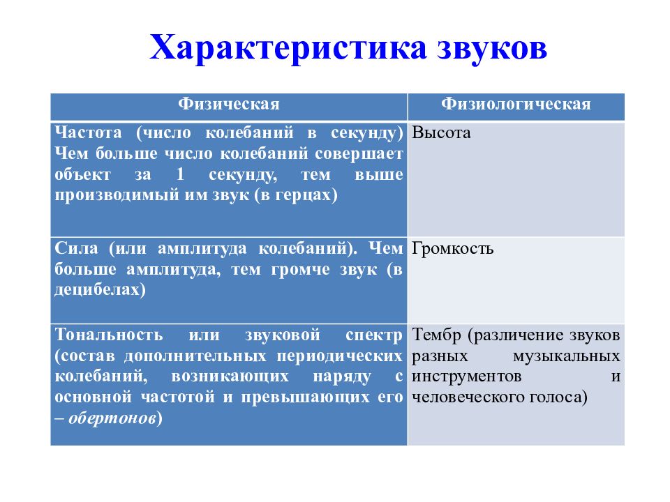 Особенности голоса. Физиологические характеристики звука. Охарактеризуйте физиологические характеристики звука.. Физические и физиологические характеристики шума. Основные характеристики голоса физиологические механизмы.