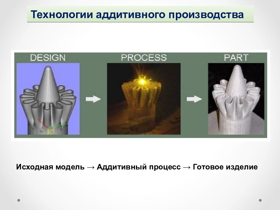 Презентация на тему аддитивные технологии