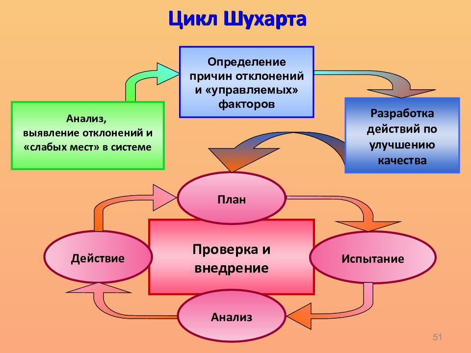 Выявление отклонений