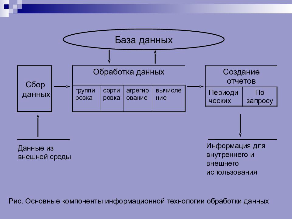 Обработка данных осуществляется