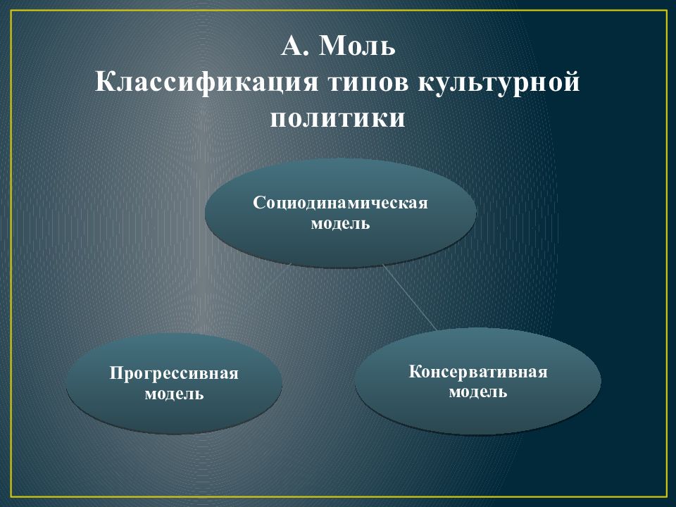 Модели культурного человека презентация