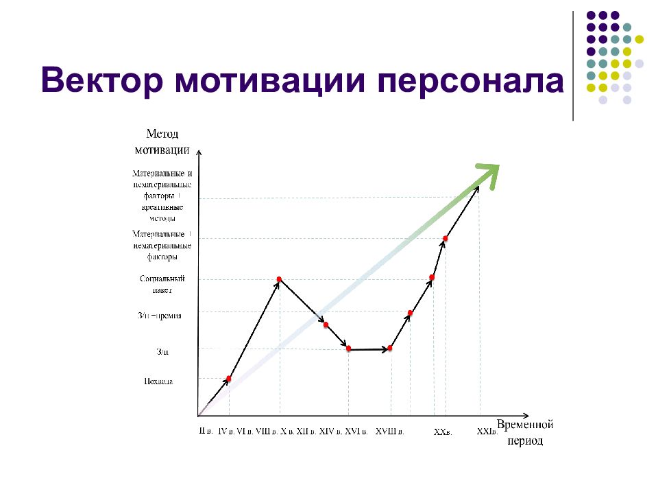 Мотивация работников. Мотивация персонала. Стимулирование персонала. Инструменты нематериальной мотивации сотрудников. Статистика: способы мотивации персонала.