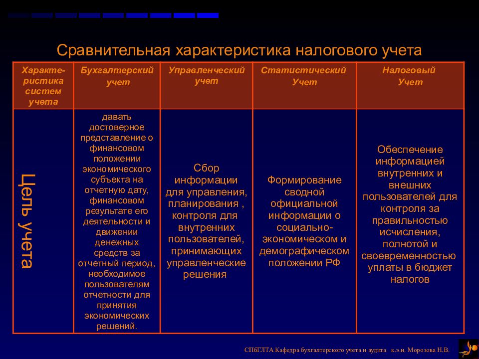 Характеристики налоговой системы. Сравнительная характеристика налоговых систем. Характеристика налогов. 39. Сравнительная характеристика налогового и бухгалтерского учета. Сравнительная характеристика налоговой системы России и Германии.