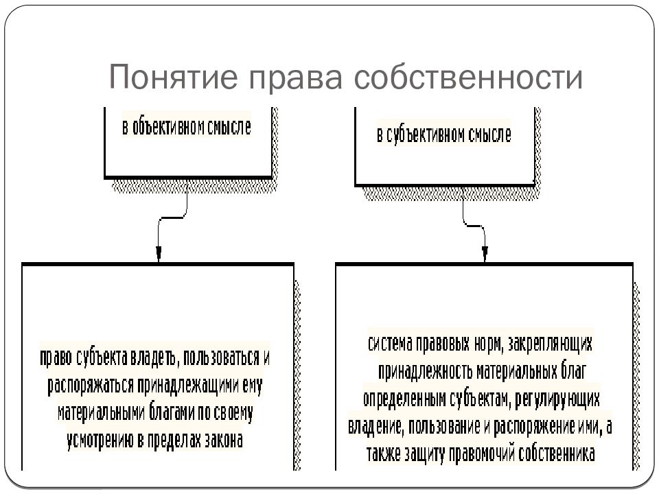 Понятие содержание виды права собственности презентация