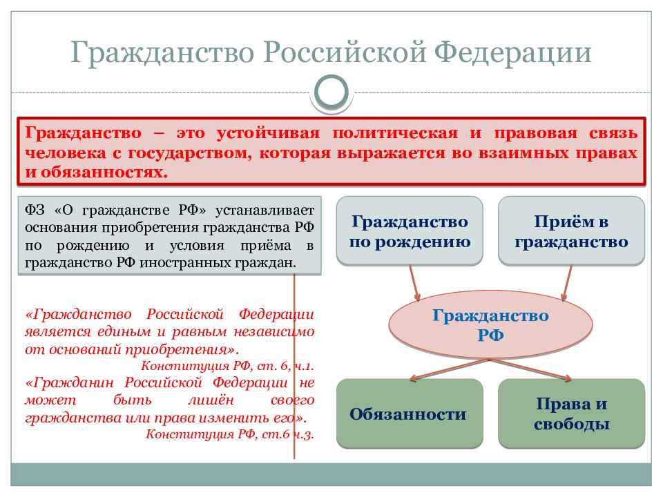 Гражданство российской федерации презентация право