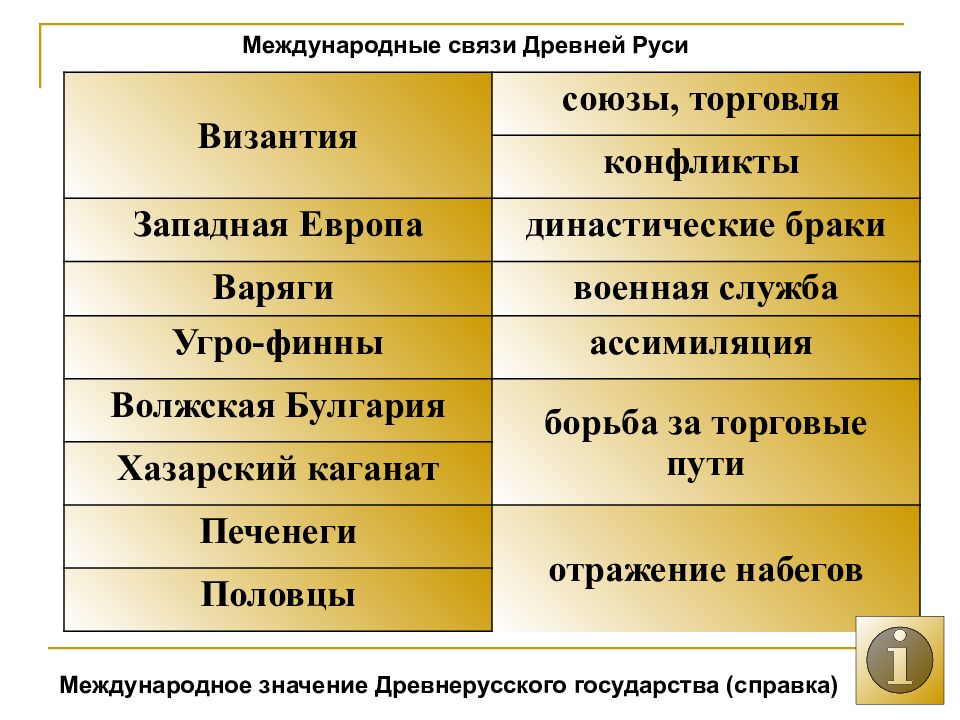 Место и роль в истории. Международные связи древней Руси схема. Международные связи русских земель. Международные связи древнерусского государства. Международные связи древнерусского государства таблица.