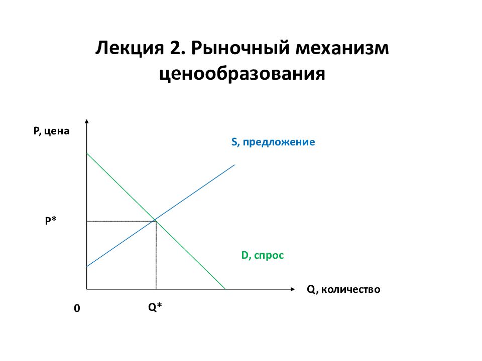 2 ценообразование. Механизм рыночного ценообразования. Механизм рыночного ценообразования график. Схема рыночного ценообразования. Схема спроса и предложения на рынке.