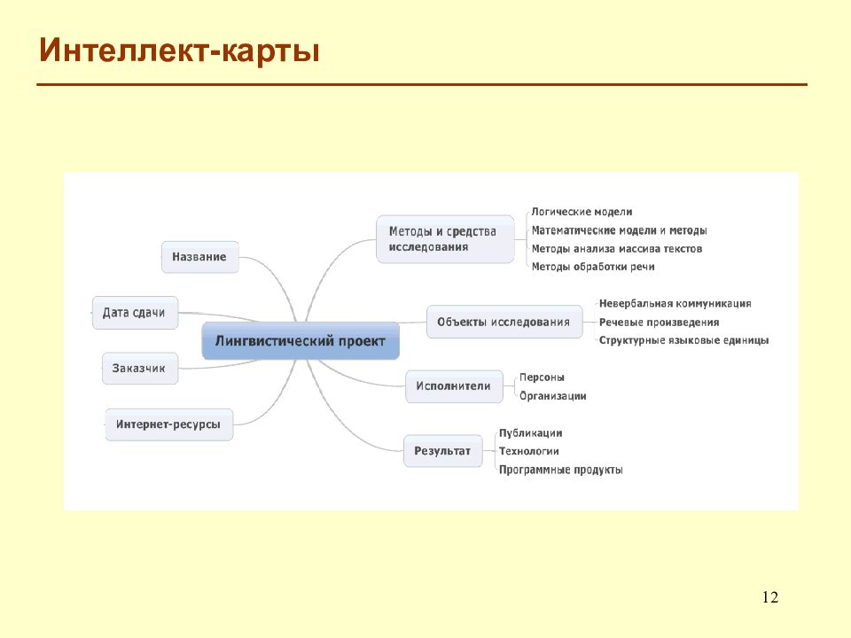 Карта предмета русский язык. Интеллект карта методы познания. Интеллект карта методы исследования. Интеллект карта логика. Интеллект карты технология алгоритм.