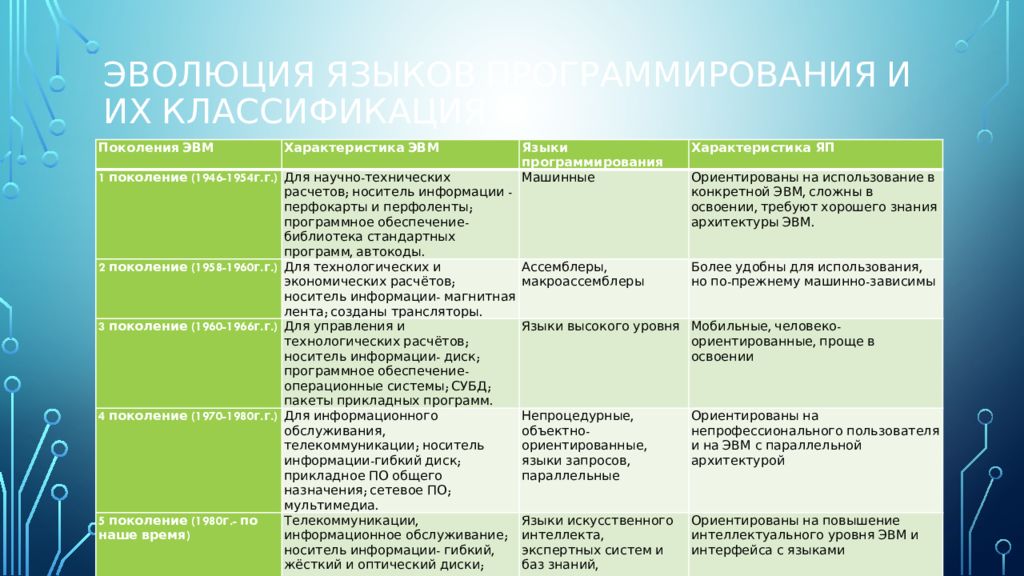 Мертвые языки программирования проект 10 класс