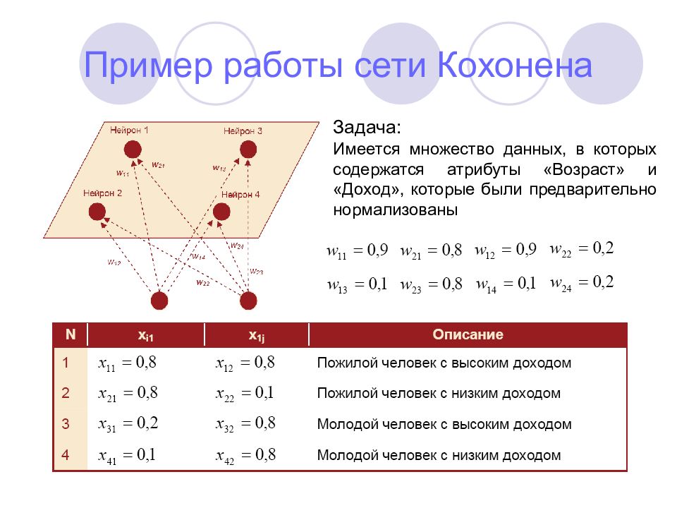 Сеть кохонена презентация