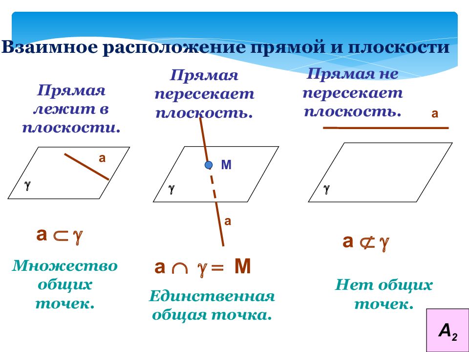 1 взаимное расположение плоскостей. Взаимное расположение прямой и плоскости. Каким может быть взаимное расположение прямой и плоскости. Множество прямых плоскости.