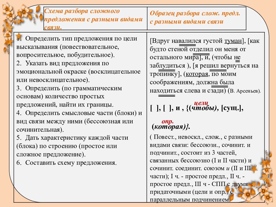 Сложные предложения с разными видами связи схемы и примеры