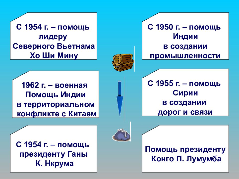 Внешняя политика ссср 1953 1964 презентация