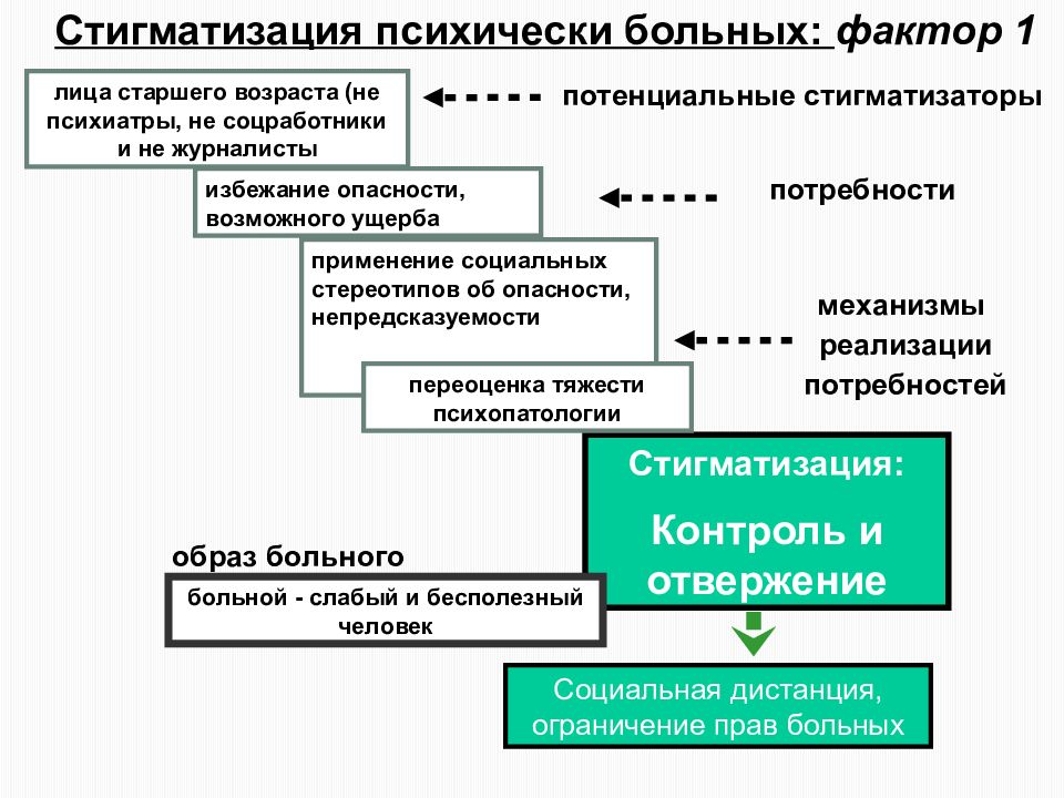 Проблемы стигматизации