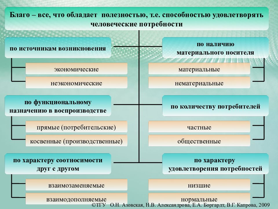 Виды экономических благ включают. Экономические и неэкономические потребности. Экономические и неэкономические блага. Экономические блага материальные и нематериальные. Экономические потребности и блага.