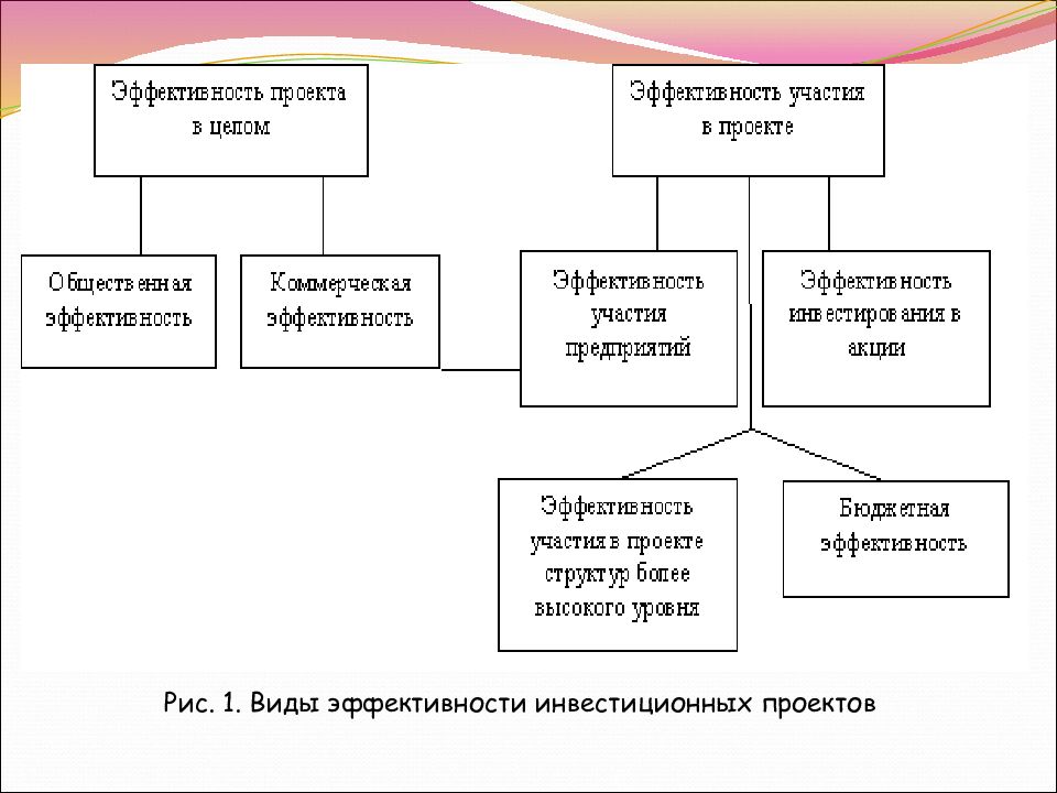 Виды эффективности инвестиций