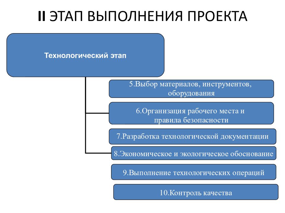 Этапы выполнения проекта по технологии 5 класс презентация