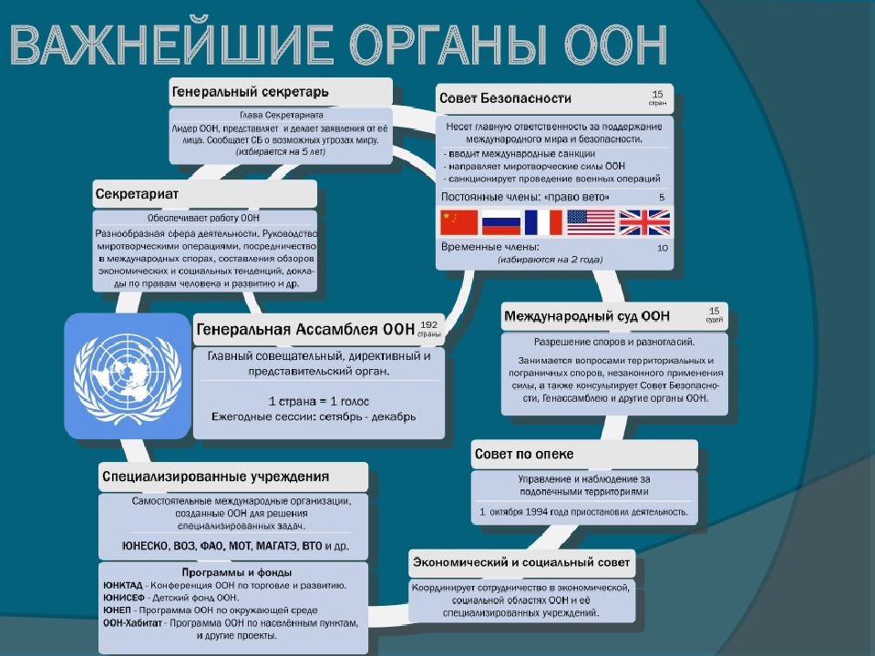 Заявление оон. Схема основных органов ООН. Структура органов ООН схема. ООН схема организации. Органы управления ООН И их полномочия.