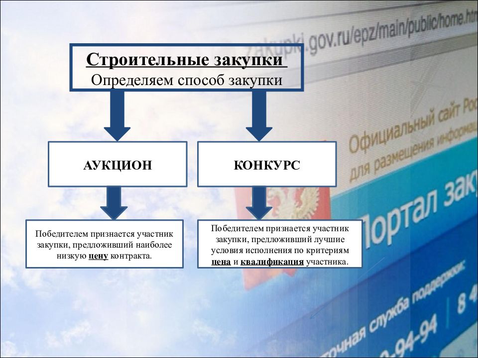 Единая сфера госзакупок. Госзакупки в строительстве. В сфере закупки строительства. Назначение Единой информационной системы. Закупки для презентации.