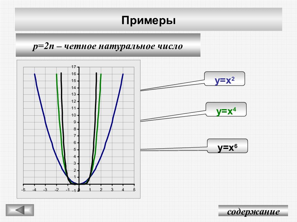 N 2 n четное. Степенная функция четная натуральное число. Степенная функция 10 класс четное натуральное число. Четные степенные функции примеры. Пример четной степенной функции.