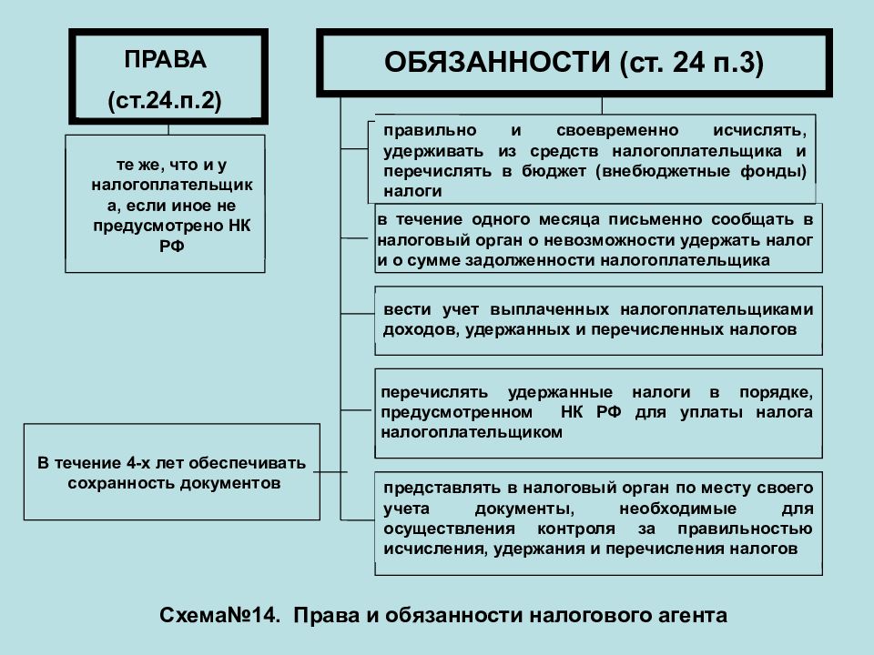 Основы налогового. Основы налогового законодательства. Налоговое право лекции. Основы налогового права презентация. Права налоговых органов схема.