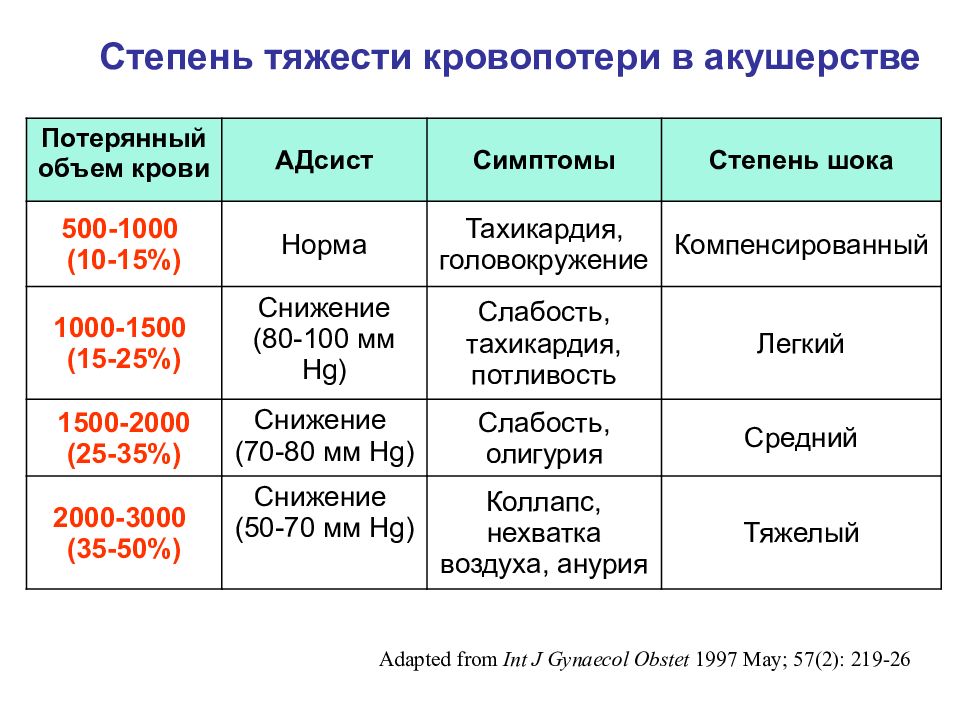 Степень род. Классификация кровотечений по степени тяжести кровопотери. Степени тяжести кровопотери таблица. Степень кровопотери объемом 15-25. Оценка степени тяжести кровотечения.