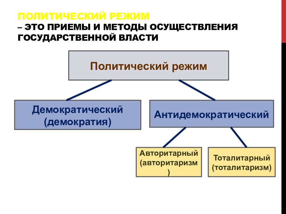 Политический режим демократический антидемократический. Политические режимы. Политические режимы схема. Антидемократический политический режим. Методы осуществления государственной власти.