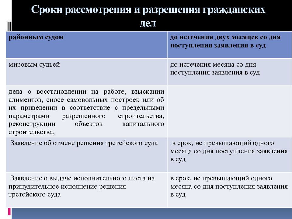 Процессуальные сроки гпк презентация