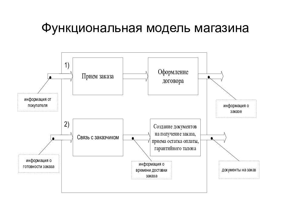 Проектирование модели ис. Функциональная модель организации пример. Функциональная модель проектирования информационных систем. Функциональная модель проекта пример. Функциональная модель промышленного предприятия.