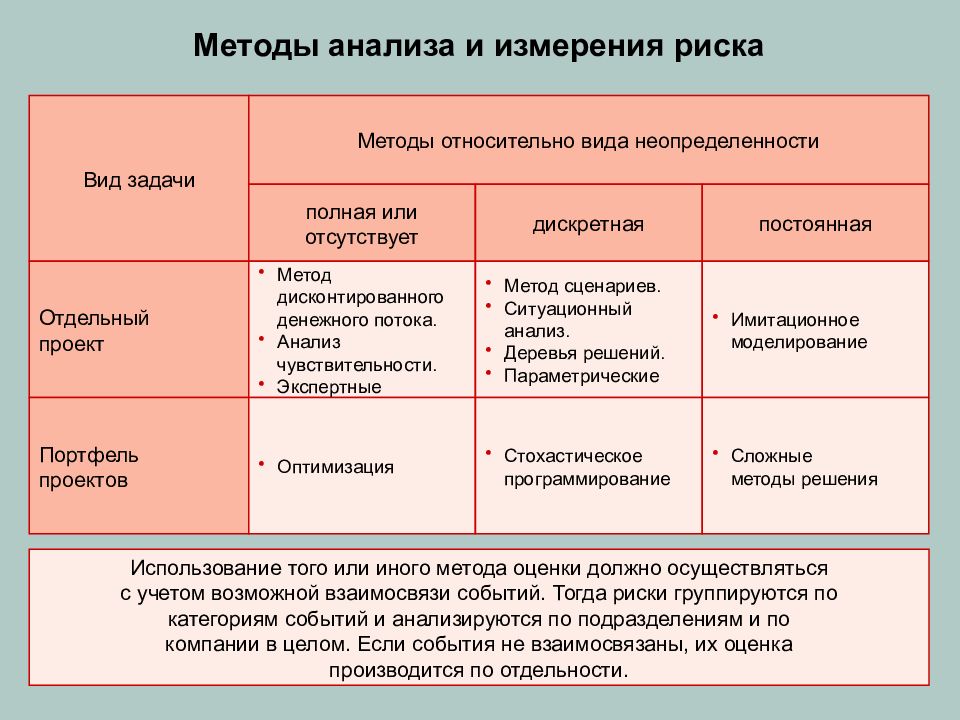 Аналитические методы рисков