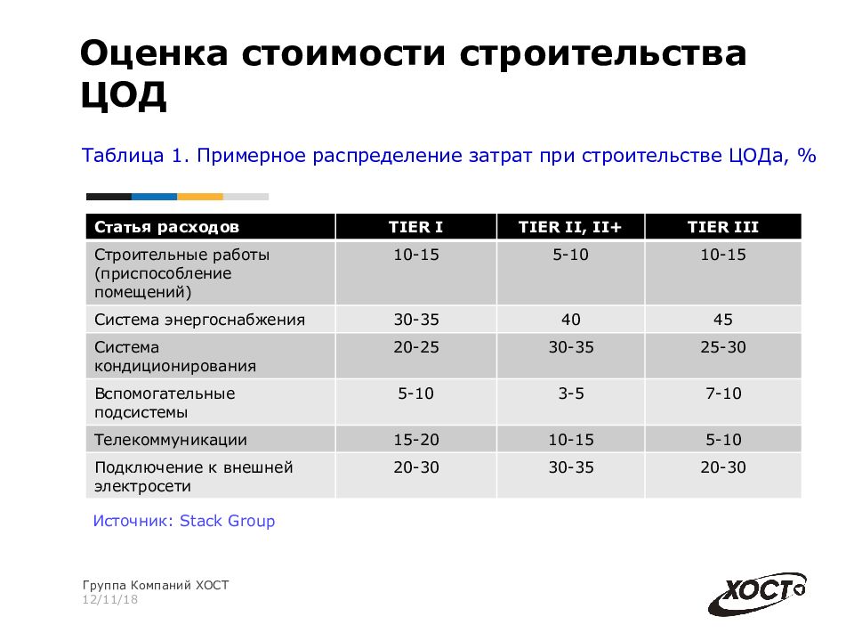 Оценка строительство. Себестоимость одной стойки в ЦОД. Стоимость ЦОД. Оценка стоимости строительства. Центры обработки данных классификация.