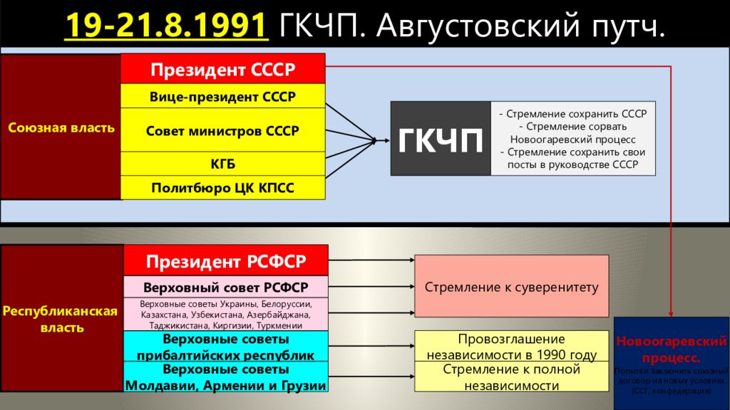 Проект нового союзного договора по формуле 9 1 был подписан в ново огарево в