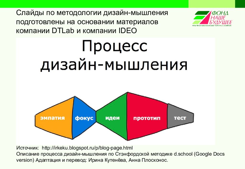 Этапы дизайн мышления. Методологии дизайн-мышления. Дизайн мышление. Дизайн-мышление это.методика.