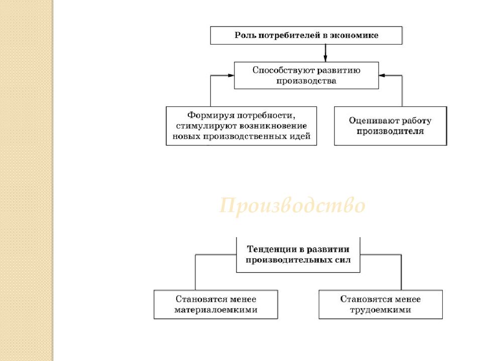 Роль производства в экономике