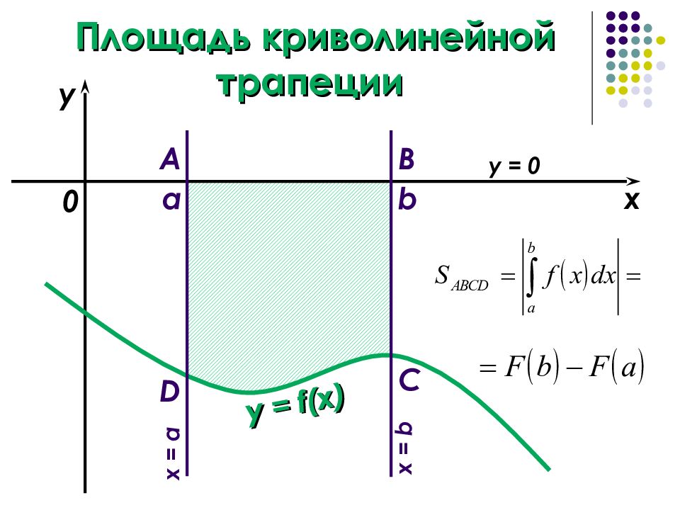 Площадь криволинейной трапеции d изображенной на заданном рисунке равна