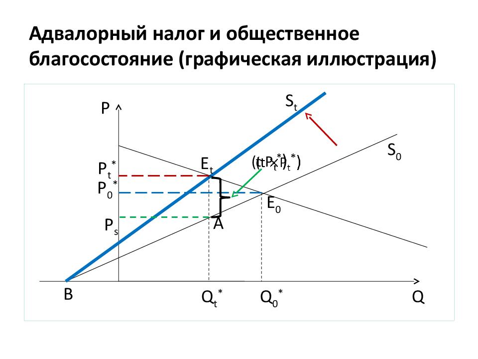 Потоварная дотация. Адвалорный налог. Введение налога на потребителя. Налогообложение это Микроэкономика.