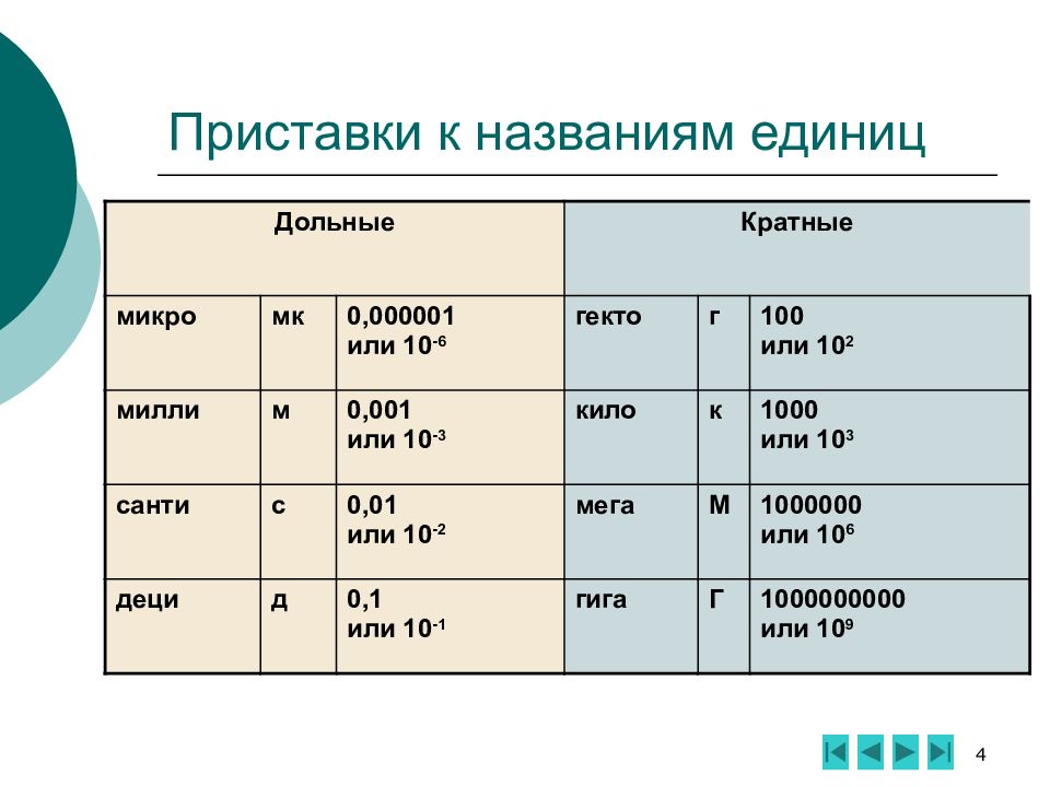 Какие вы знаете единицы. Таблица приставок к названиям единиц физика. Таблица приставки к названиям единиц. Таблица по физике приставки к названиям единиц. Приставки к названиям единиц физика 7 класс.