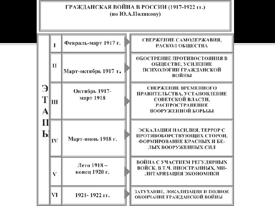 Таблица гражданская. Ход событий гражданской войны 1917. Итоги гражданской войны 1917-1922 таблица. Гражданская война в России 1917-1922 кратко таблица. Начало гражданской войны в России 1917-1922.