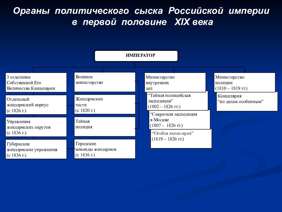 Органы сыска в россии