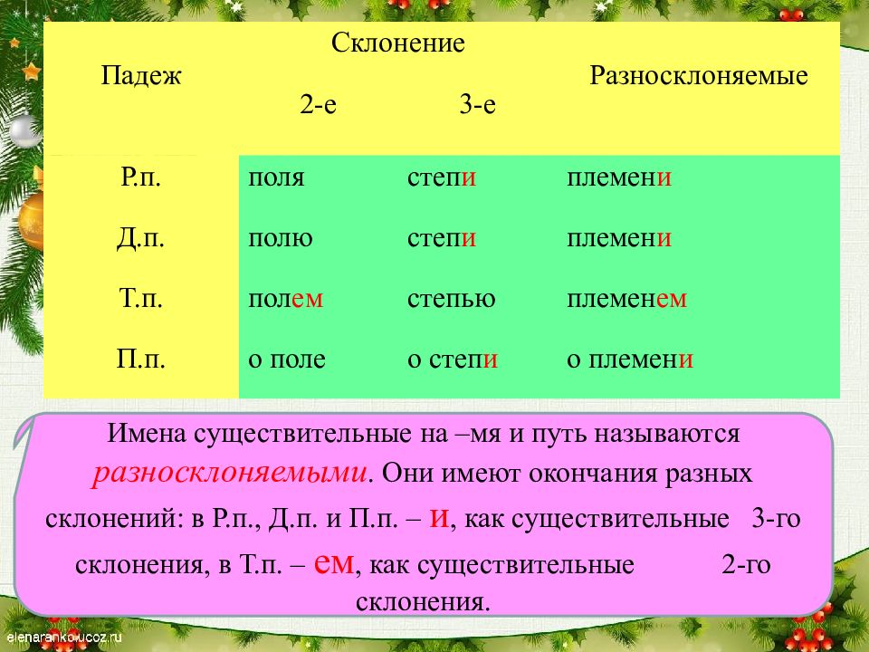 Десятый склонение. Правописание окончаний существительных. Падежные окончания существительных 5 класс. Склонение существительных падежные окончания имён существительных. Окончания склонений.