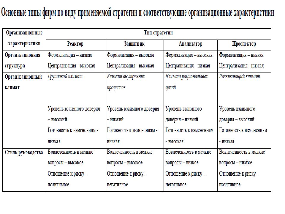 Виды организационного дизайна